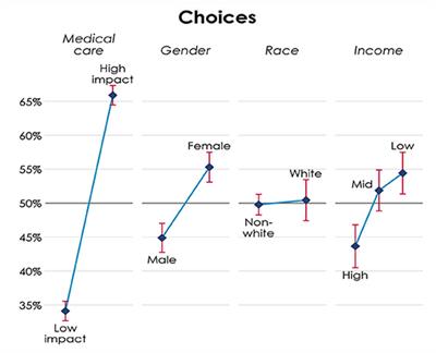 Biases in COVID-19 Medical Resource Dilemmas